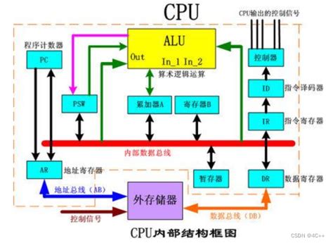 工作原理|cpu的基本结构及其工作原理